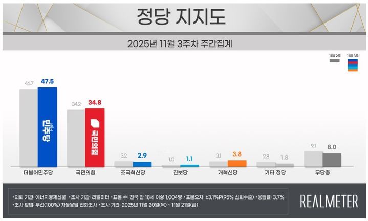 [정당 지지율] 민주 47.5%·국힘 34.8% 동반 상승(리얼미터)