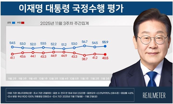 [국정 지지율] 이재명 대통령 긍정 55.9%·부정 40.5% 상승세(리얼미터)