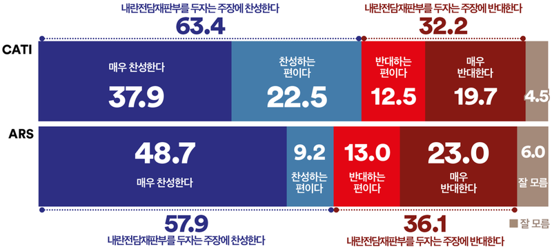 국민 63.4% “내란전담재판부 설치 찬성”…전 지역 우세, 20대 남성만 반대 앞서(여론조사꽃)