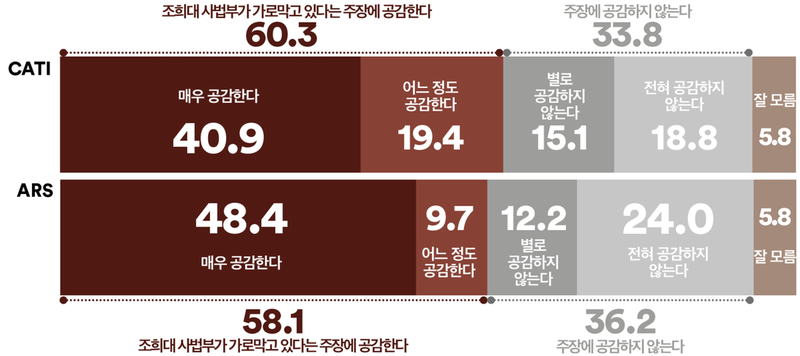 국민 60.3% “조희대 사법부가 내란·김건희 수사 가로막는다” 공감(여론조사꽃)