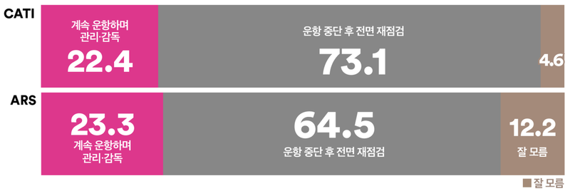 한강버스 사고 대응, 국민 73.1% “운항 중단 후 재점검” 압도적 여론(여론조사꽃)