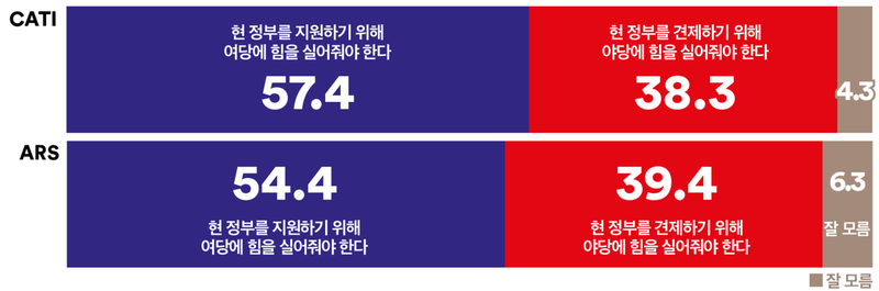 [지방선거] 내년 지방선거, ‘여당 지지’ 우세 지속…대구·경북만 야당 우세(여론조사꽃)