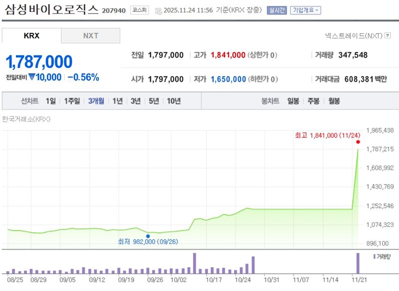 삼성바이오로직스[207940] 최근 3개월 주가변동 추이 / 네이버증권