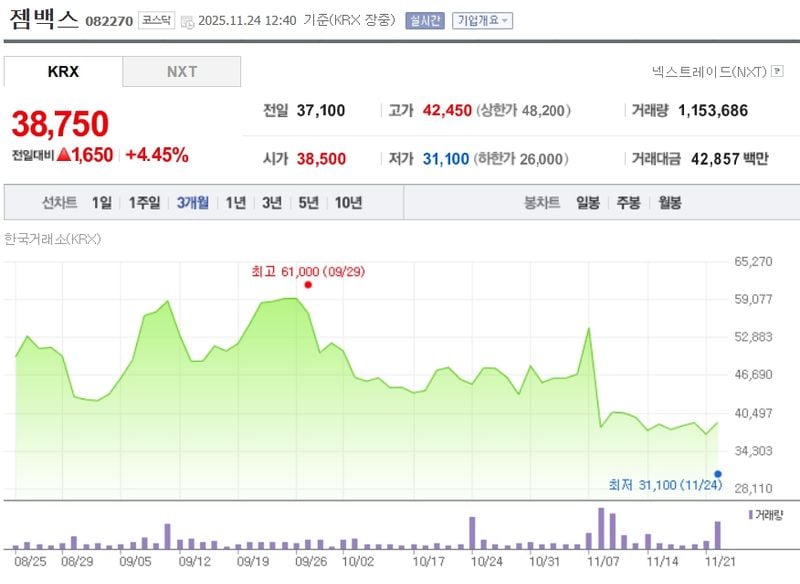 젬백스[082270] 최근 3개월 주가변동 추이 / 네이버증권