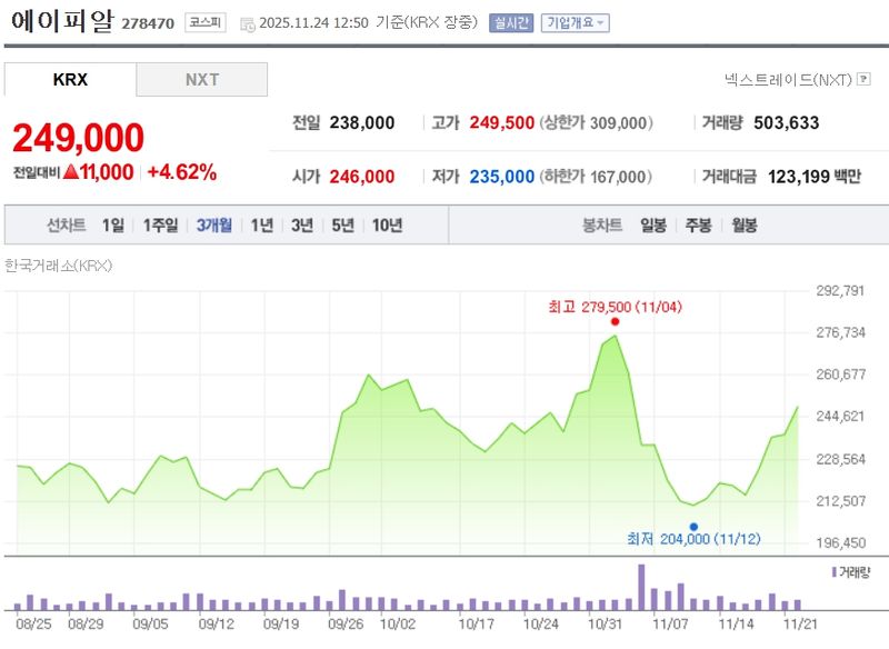 에이피알[278470] 최근 3개월 주가변동 추이 / 네이버증권