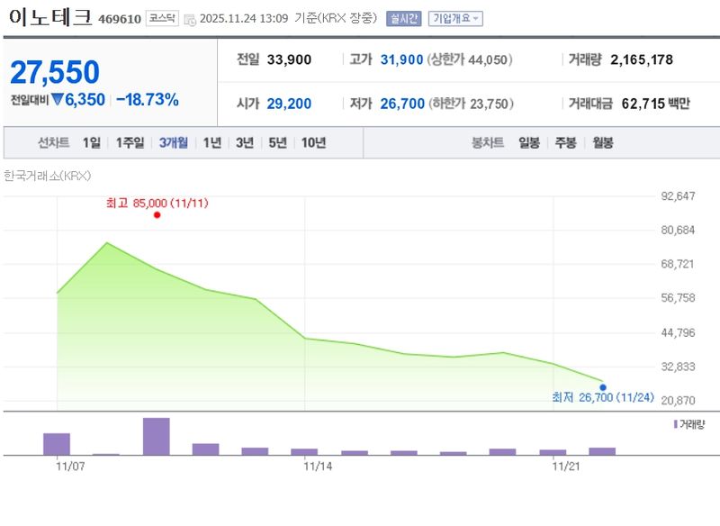이노테크[469610] 주가변동 추이 / 네이버증권
