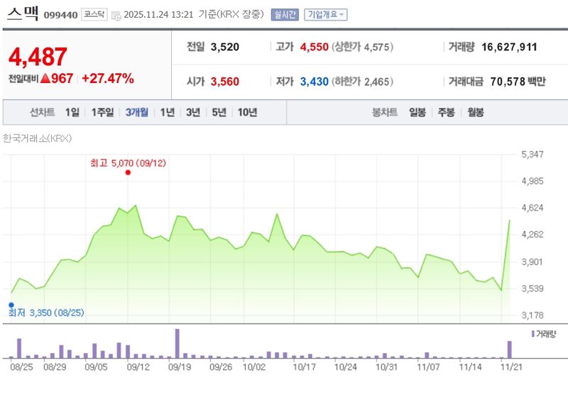 스맥[099440] 최근 3개월 주가변동 추이 / 네이버증권