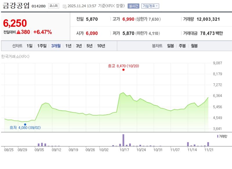 금강공업[014280] 최근 3개월 주가변동 추이 / 네이버증권