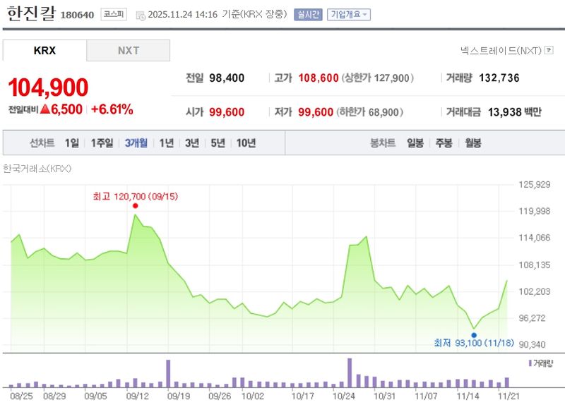 한진칼[180640] 최근 3개월 주가변동 추이 / 네이버증권