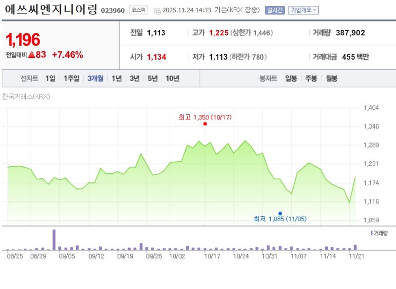 에쓰씨엔지니어링[023960] 최근 3개월 주가변동 추이 / 네이버증권