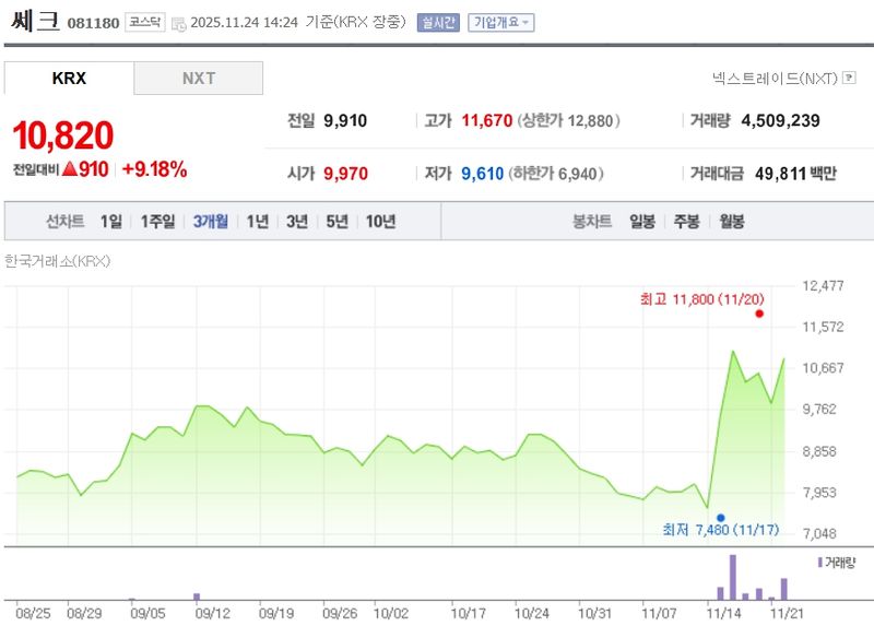 쎄크[081180] 최근 3개월 주가변동 추이 / 네이버증권