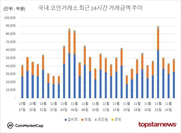 [그래프] 국내 코인거래소 하루거래액 추이