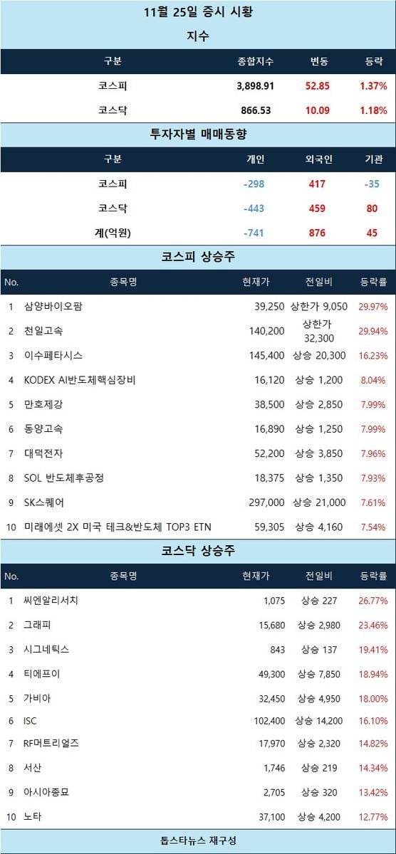 [표] 11월 25일 증시 시황