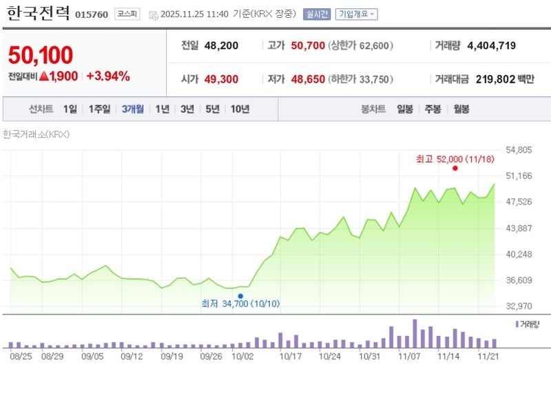 한국전력[015760] 최근 3개월 주가변동 추이 / 네이버증권