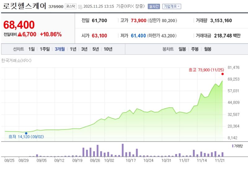 로킷헬스케어[376900] 최근 3개월 주가변동 추이 / 네이버증권