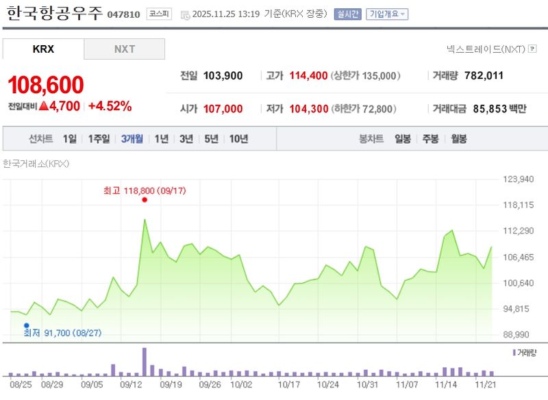 한국항공우주[047810] 최근 3개월 주가변동 추이 / 네이버증권