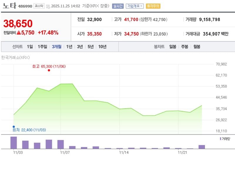 노타[486990] 최근 3개월 주가변동 추이 / 네이버증권