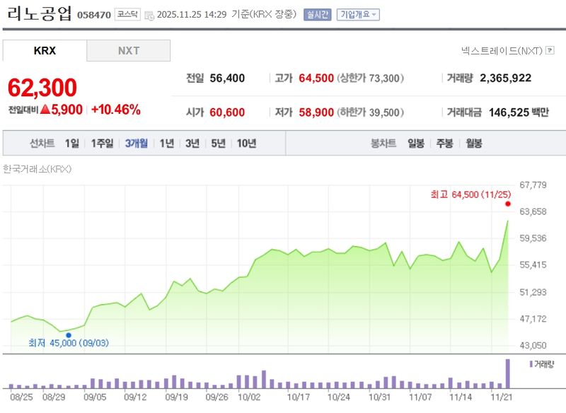 리노공업[058470] 최근 3개월 주가변동 추이 / 네이버증권