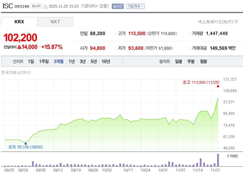 ISC[095340] 최근 3개월 주가변동 추이 / 네이버증권