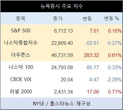 [표] 뉴욕증시 주요 지수