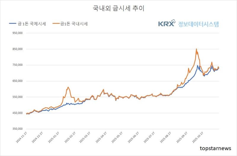 [분석] 국제금값은 오르는데 국내 약세…환율·연준 완화기대 교차(금값시세)