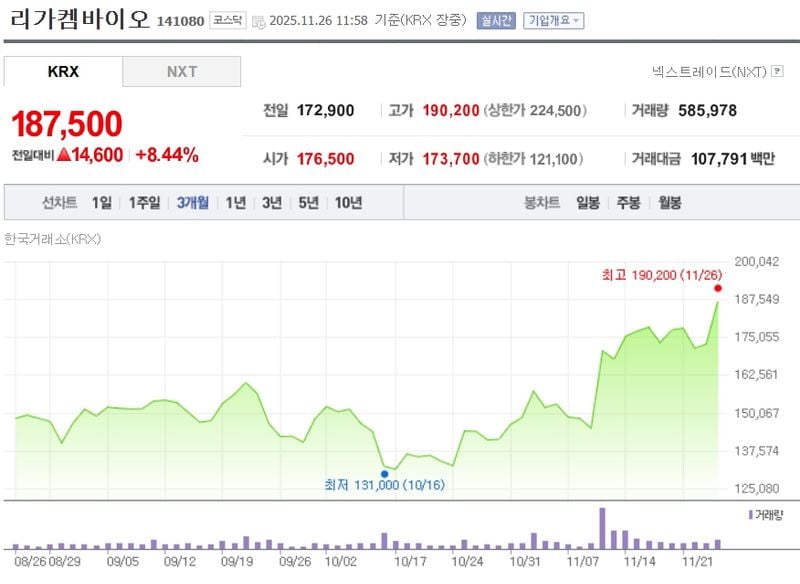 리가켐바이오[141080] 최근 3개월 주가변동 추이 / 네이버증권