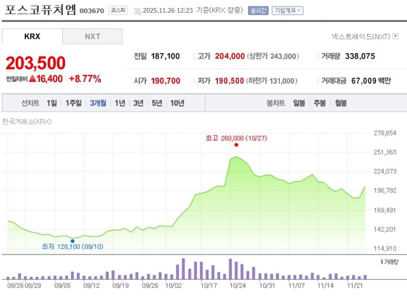 포스코퓨처엠[003670] 최근 3개월 주가변동 추이 / 네이버증권