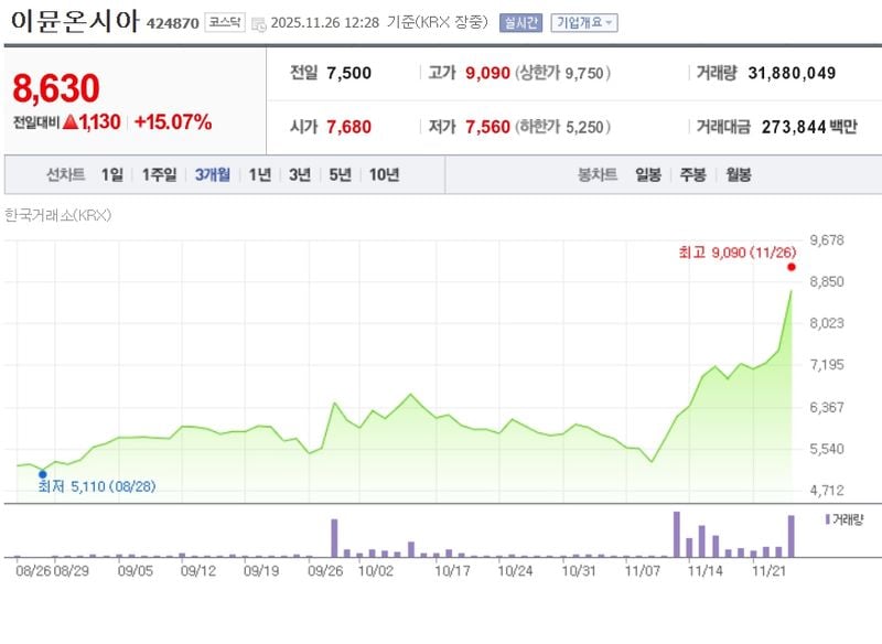 이뮨온시아[424870] 최근 3개월 주가변동 추이 / 네이버증권