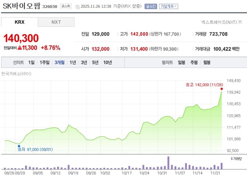 SK바이오팜[326030] 최근 3개월 주가변동 추이 / 네이버증권