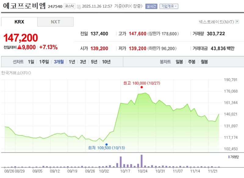 에코프로비엠[247540] 최근 3개월 주가변동 추이 / 네이버증권