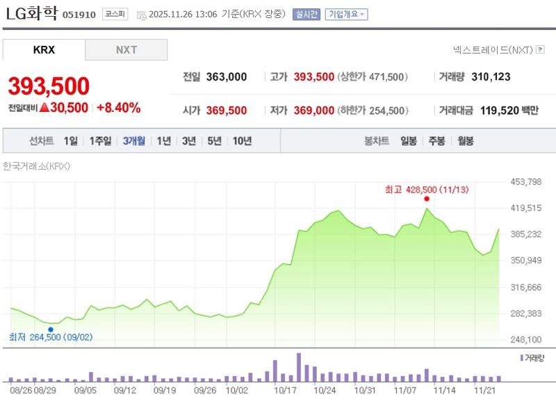LG화학[051910] 최근 3개월 주가변동 추이 / 네이버증권