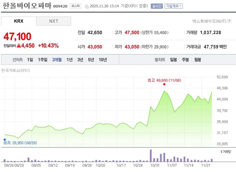 한올바이오파마[009420] 최근 3개월 주가변동 추이 / 네이버증권