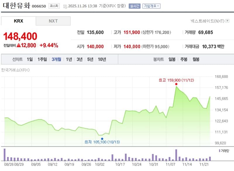 대한유화[006650] 최근 3개월 주가변동 추이 / 네이버증권
