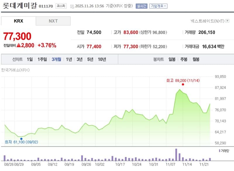 롯데케미칼[011170] 최근 3개월 주가변동 추이 / 네이버증권