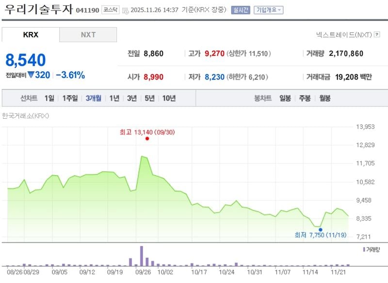 우리기술투자[041190] 최근 3개월 주가변동 추이 / 네이버증권