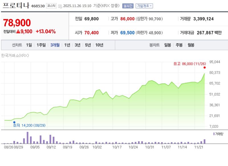 프로티나[468530] 최근 3개월 주가변동 추이 / 네이버증권