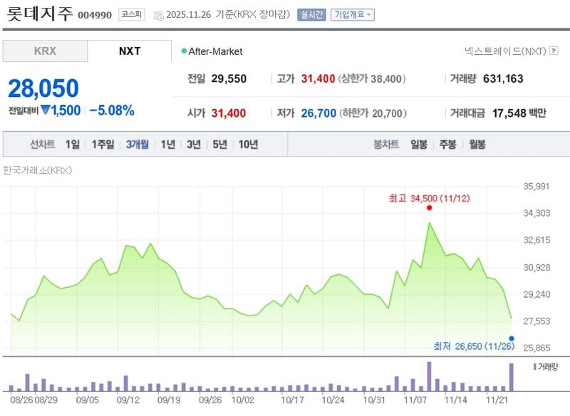 롯데지주[004990] 최근 3개월 주가변동 추이 / 네이버증권