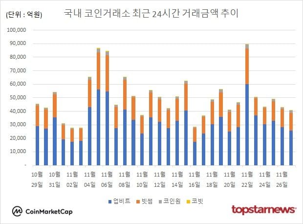 [그래프] 국내 코인거래소 하루거래액 추이