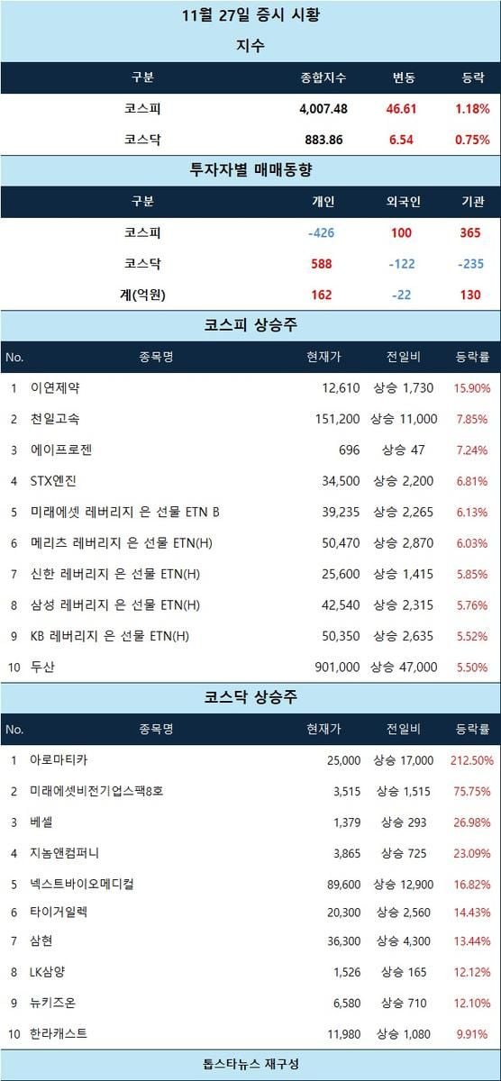 [표] 11월 27일 증시 시황