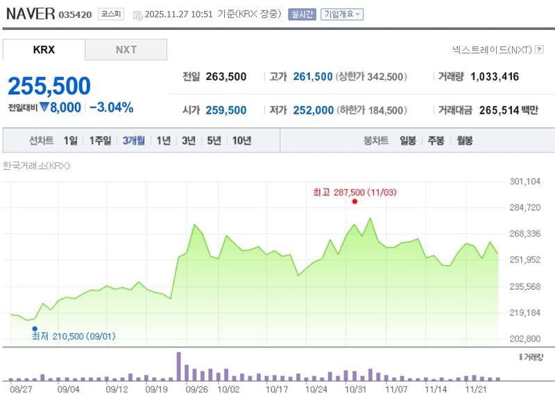 네이버(NAVER)[035420] 최근 3개월 주가변동 추이 / 네이버증권