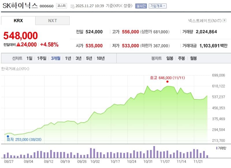 SK하이닉스[000660] 최근 3개월 주가변동 추이 / 네이버증권