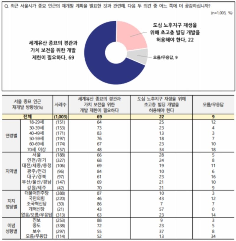 서울 종묘 인근 재개발, 개발 제한 의견 우세 (NBS 전국지표조사)