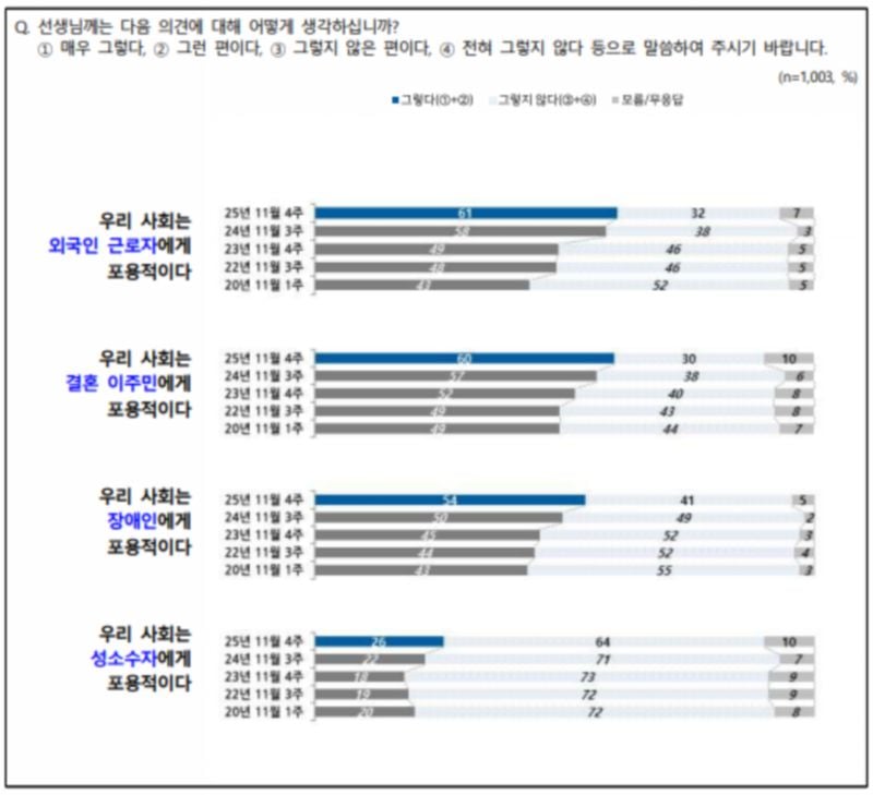 사회 약자 포용성 인식·사회 갈등·정년 연장 여론 변화 (NBS 전국지표조사)