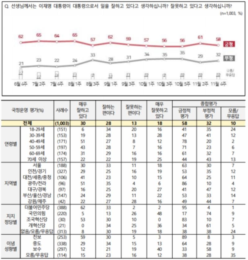 [국정 지지율] 긍정 58%·부정 32%…국정 평가 우세 유지 (NBS 전국지표조사)