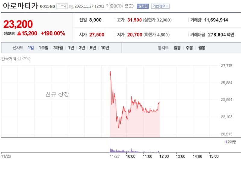 아로마티카[0015N0] 최근 3개월 주가변동 추이 / 네이버증권