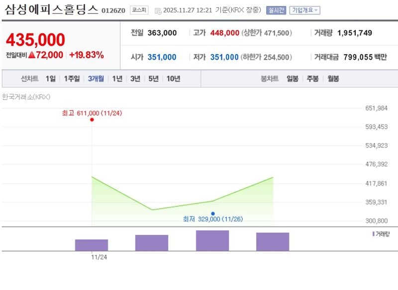 삼성에피스홀딩스[미상] 최근 3개월 주가변동 추이 / 네이버증권