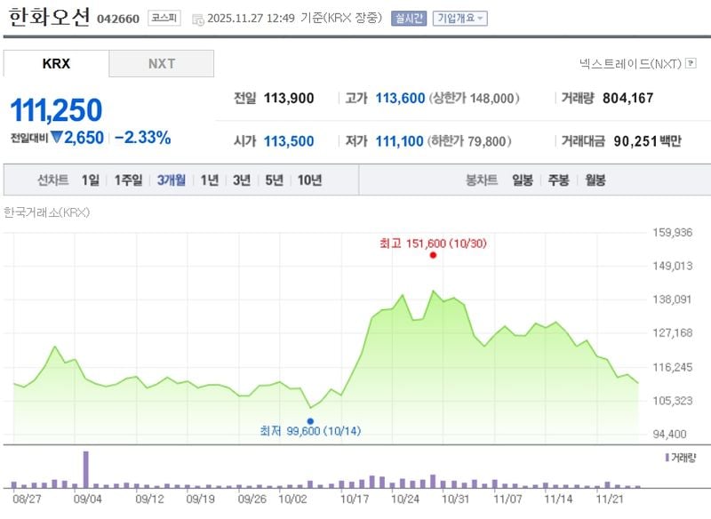 한화오션[042660] 최근 3개월 주가변동 추이 / 네이버증권