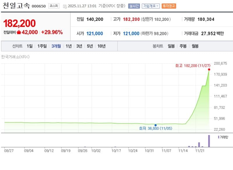 천일고속[000650] 최근 3개월 주가변동 추이 / 네이버증권