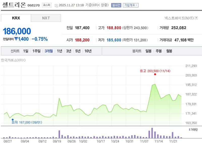 셀트리온[068270] 최근 3개월 주가변동 추이 / 네이버증권