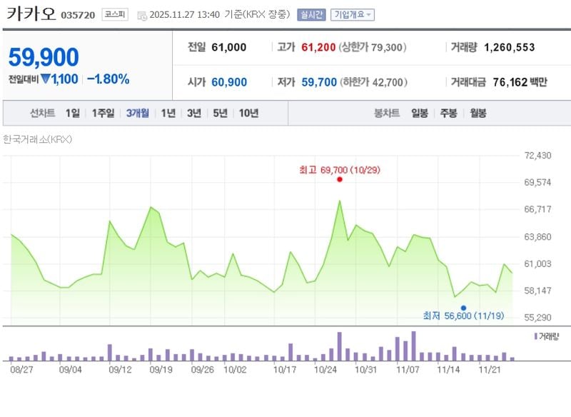 카카오[035720] 최근 3개월 주가변동 추이 / 네이버증권